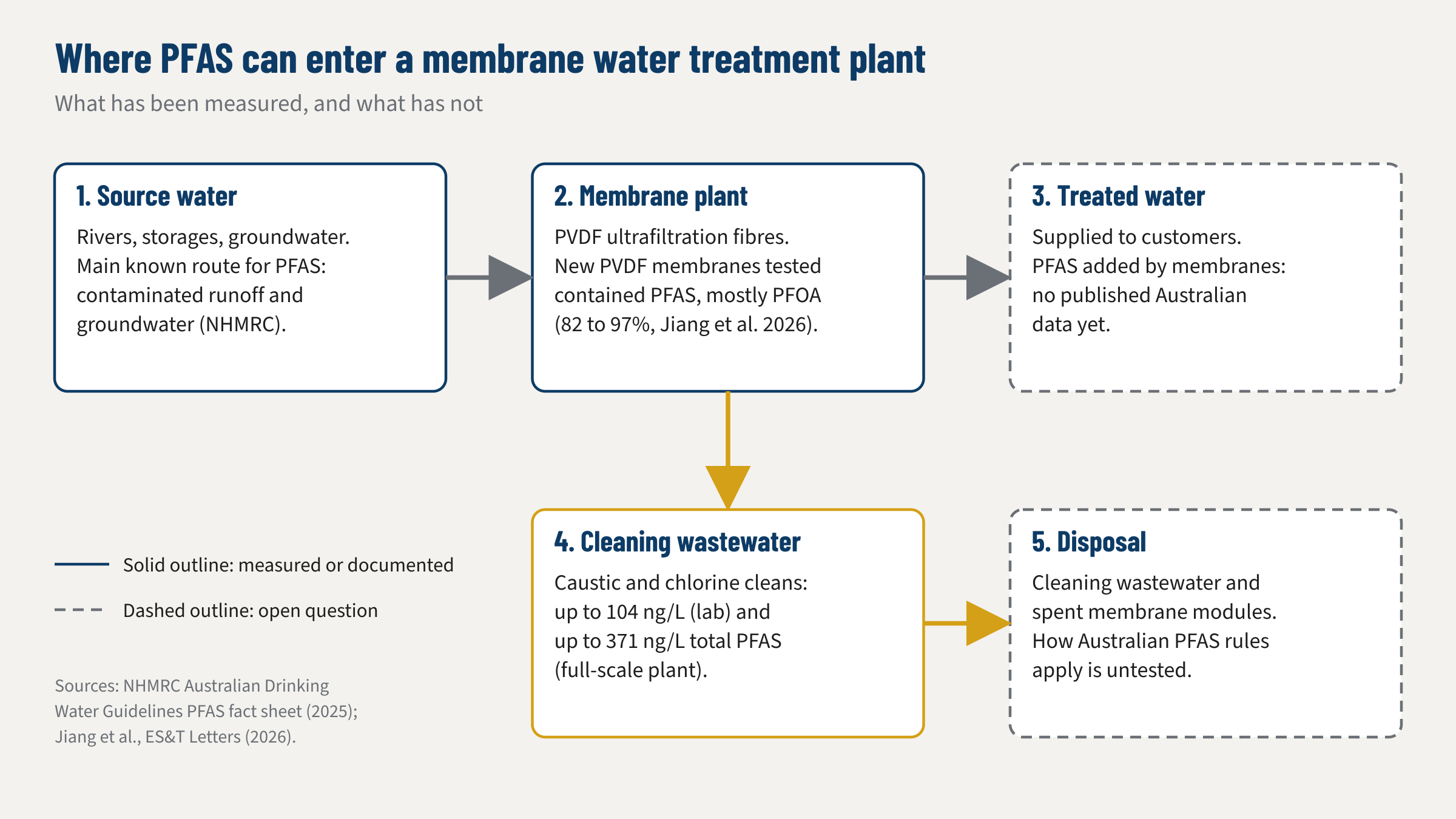 Flow diagram of where PFAS can enter a membrane water treatment plant. Source water, where contaminated runoff and groundwater are the main known route, flows to a PVDF membrane plant, whose new membranes were found to contain PFAS, mostly PFOA. Treated water to customers is marked as an open question with no published Australian data. Caustic and chlorine cleaning produces cleaning wastewater with up to 104 ng/L PFAS in the lab and up to 371 ng/L at a full-scale plant, which goes to disposal, along with spent modules, where how the rules apply is untested.